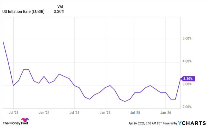 US Inflation Rate Chart