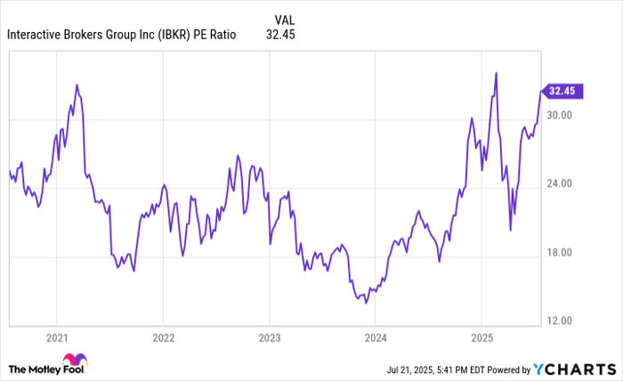 IBKR PE Ratio Chart