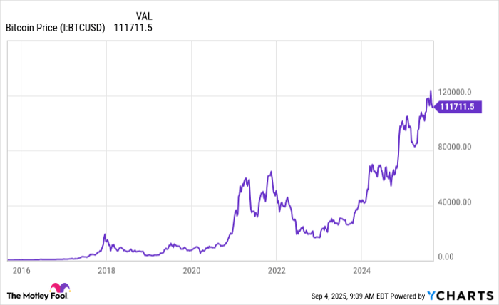 Bitcoin Price Chart
