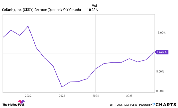 GDDY Revenue (Quarterly YoY Growth) Chart