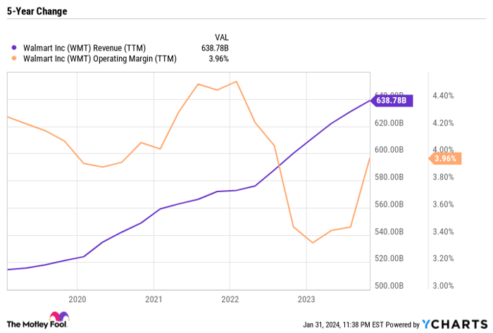 WMT Revenue (TTM) Chart