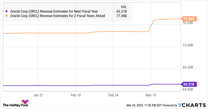 ORCL Revenue Estimates for Next Fiscal Year Chart