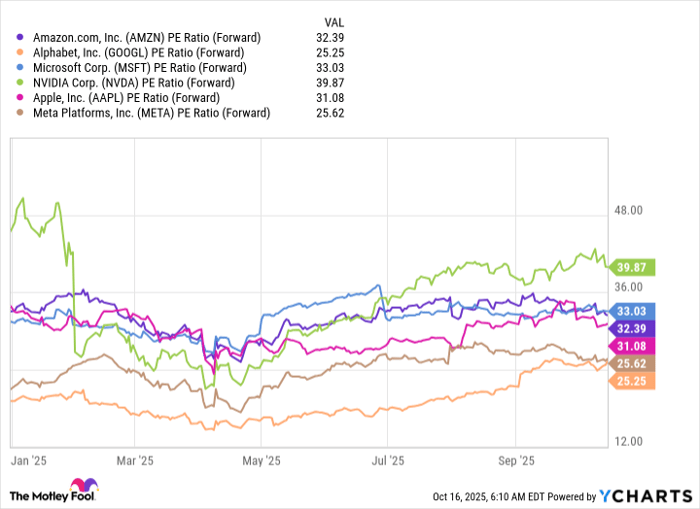 AMZN PE Ratio (Forward) Chart