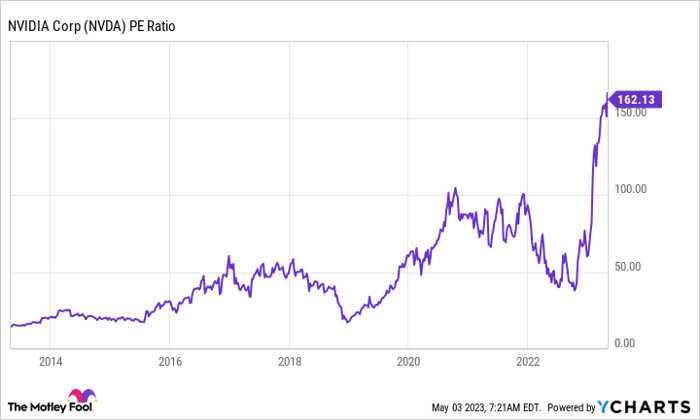 NVDA PE ratio chart