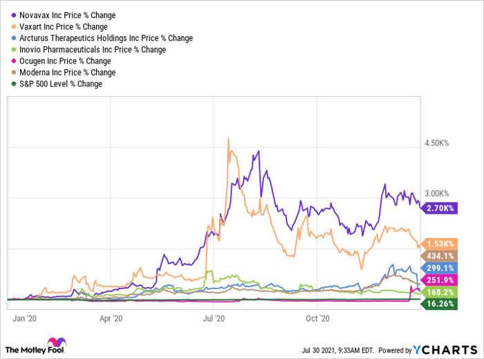 Can Last Year S Biggest Vaccine Stocks Crush The Market Again Nasdaq