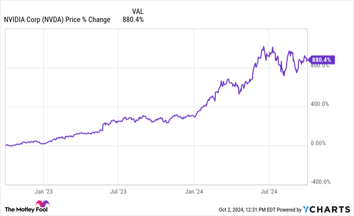 NVDA Chart