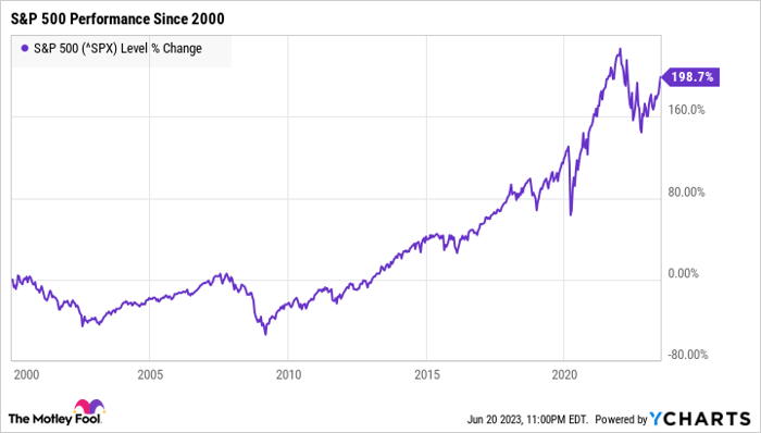 ^SPX Chart