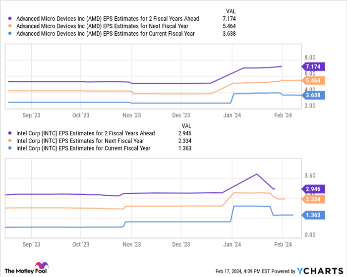 AMD EPS Estimates for 2 Fiscal Years Ahead Chart