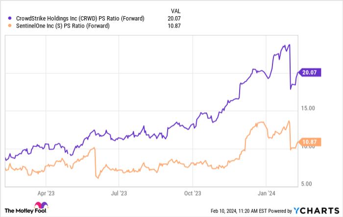 CRWD PS Ratio (Forward) Chart