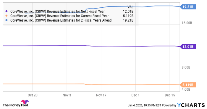 CRWV Revenue Estimates for Next Fiscal Year Chart