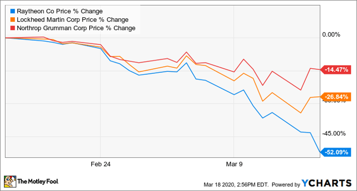 Rtn Stock Quote