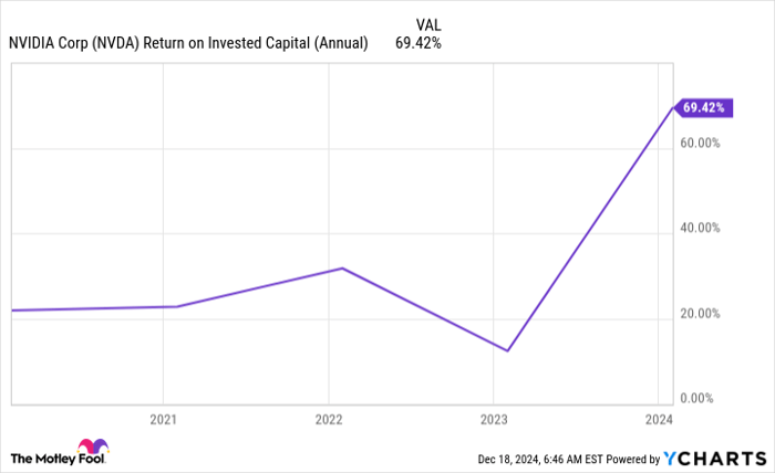 NVDA Return on Invested Capital (Annual) Chart