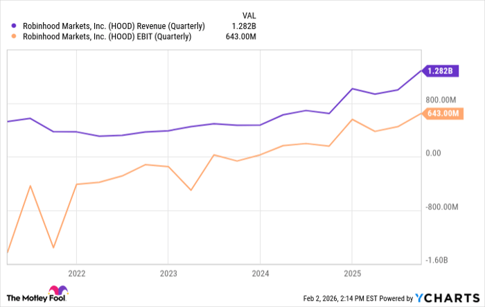 HOOD Revenue (Quarterly) Chart