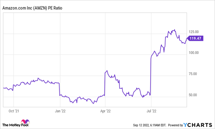 AMZN PE Ratio Chart