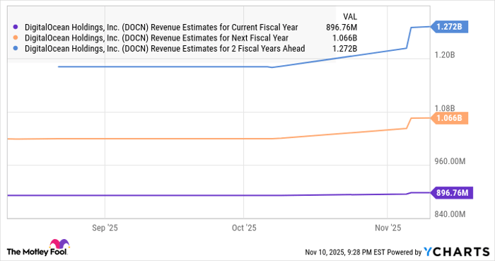 DOCN Revenue Estimates for Current Fiscal Year Chart