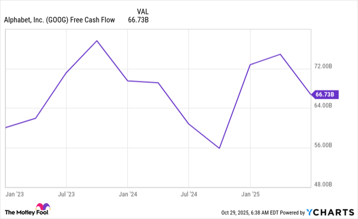 GOOG Free Cash Flow Chart