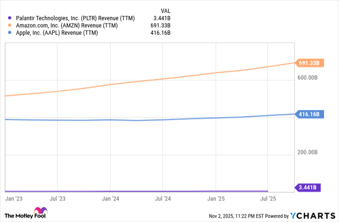 PLTR Revenue (TTM) Chart