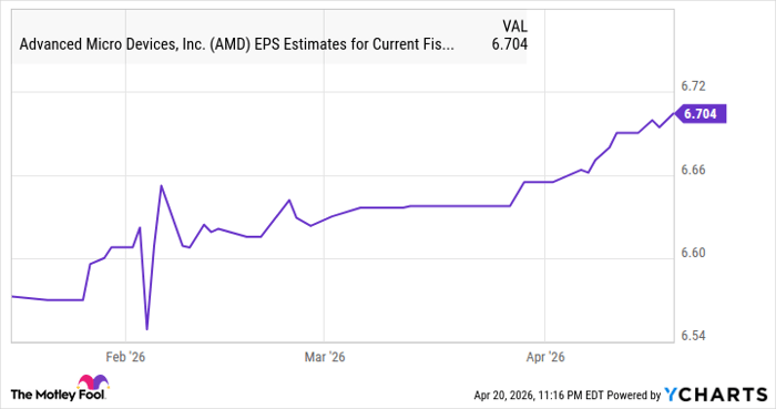 AMD EPS Estimates for Current Fiscal Year Chart