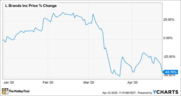 With A Deal To Dump Victoria S Secret In Peril Is L Brands A Buy
