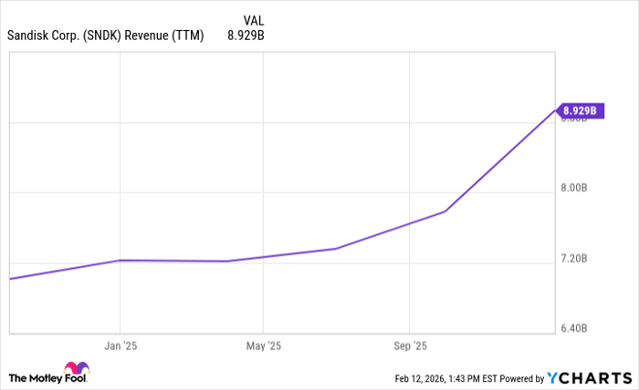 SNDK Revenue (TTM) Chart