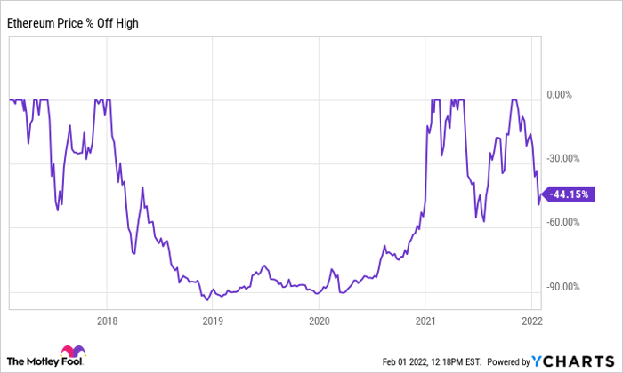 Ethereum Price Chart