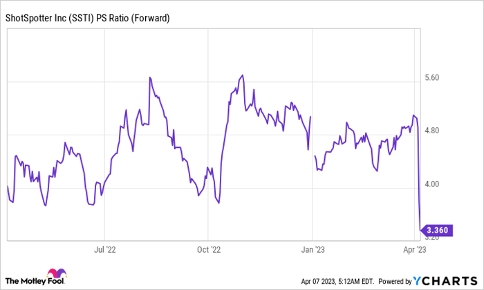 SSTI PS Ratio (Forward) Chart