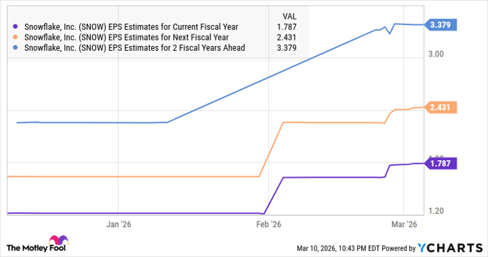 SNOW EPS Estimates for Current Fiscal Year Chart