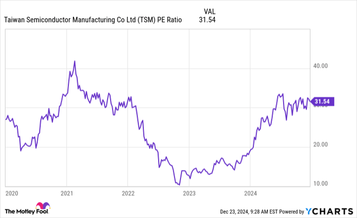 TSM PE Ratio Chart