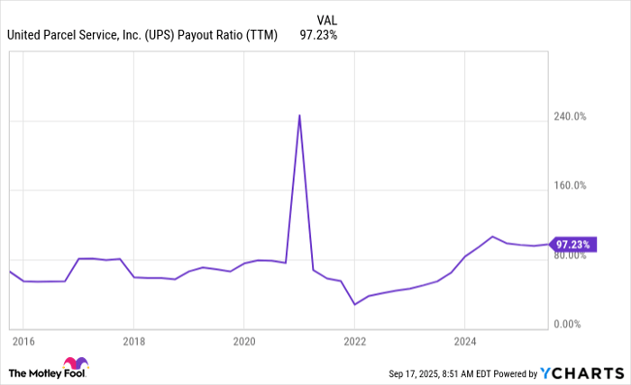 UPS Payout Ratio (TTM) Chart