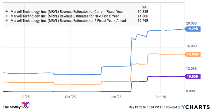 MRVL Revenue Estimates for Current Fiscal Year Chart