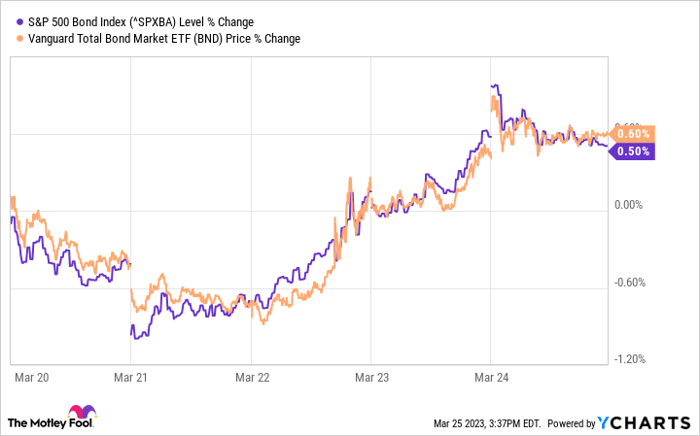 Chart showing rise in the S&P 500 Bond Index and Vanguard Total Bond Market ETF in March.