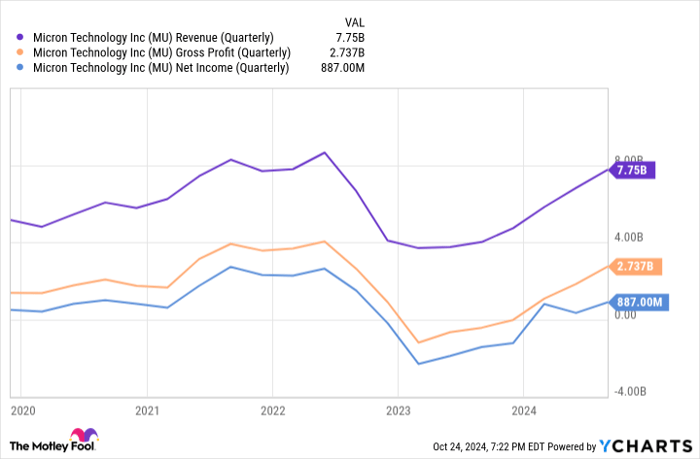 MU Revenue (Quarterly) Chart