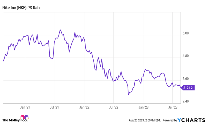 Nike stock history outlet graph