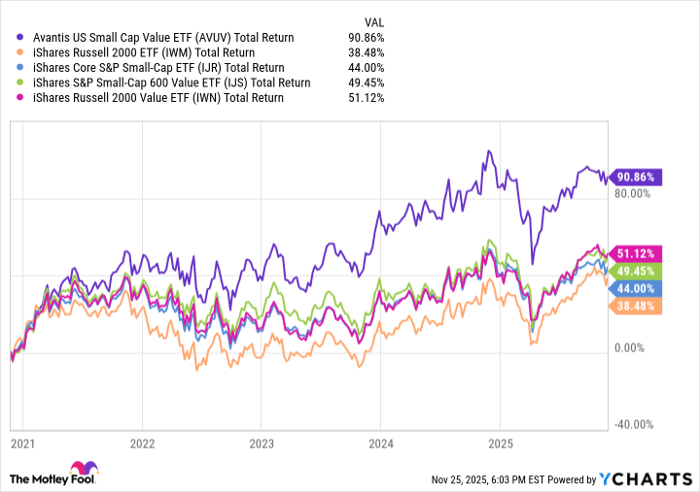 AVUV Total Return Level Chart