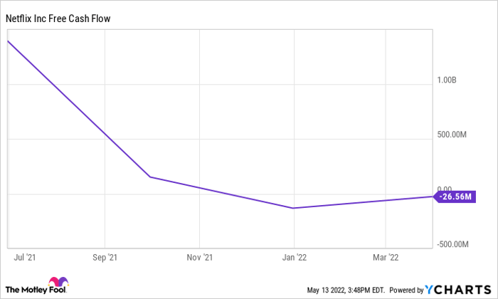 NFLX Free Cash Flow Chart