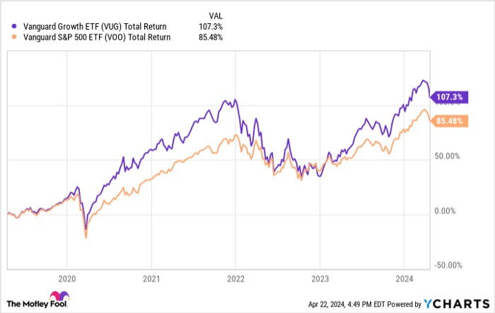 VUG Total Return Level Chart