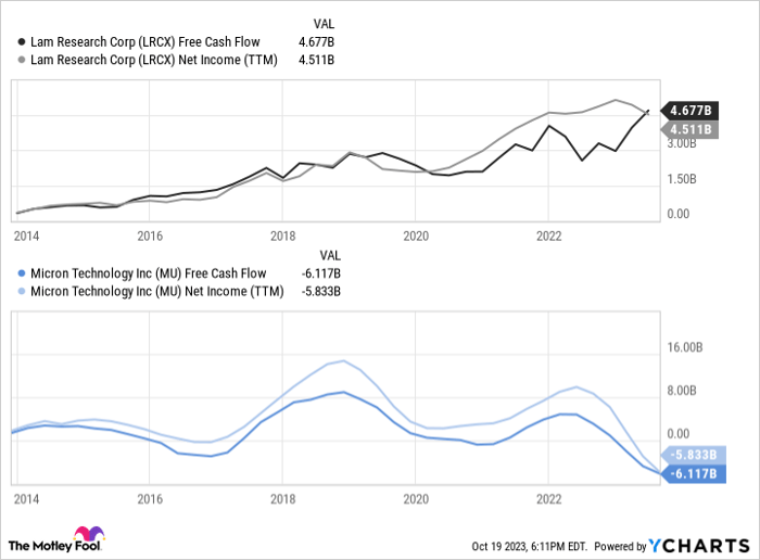 LRCX Free Cash Flow Chart
