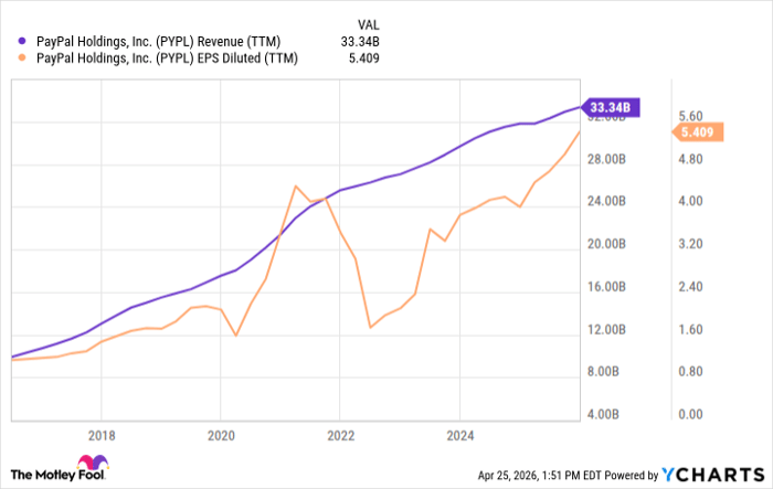 PYPL Revenue (TTM) Chart