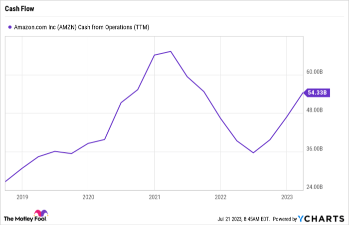 AMZN Cash from Operations (TTM) Chart