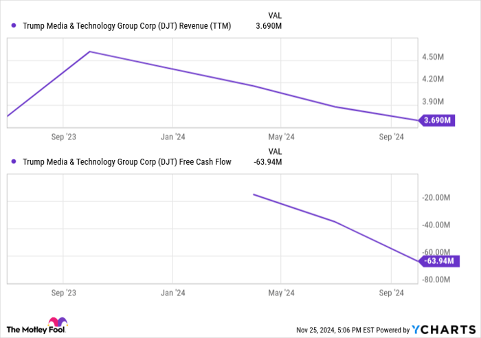 DJT Revenue (TTM) Chart