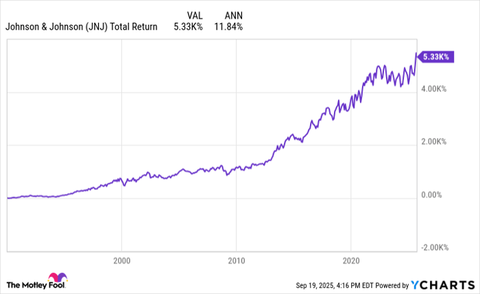 JNJ Total Return Level Chart