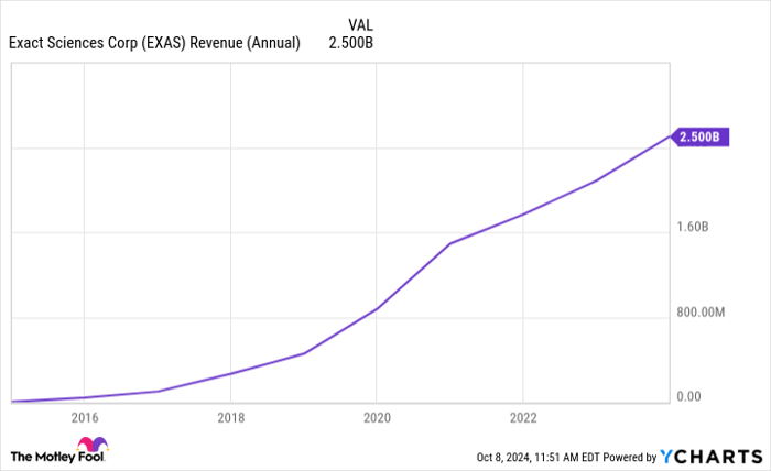 EXAS Revenue (Annual) Chart