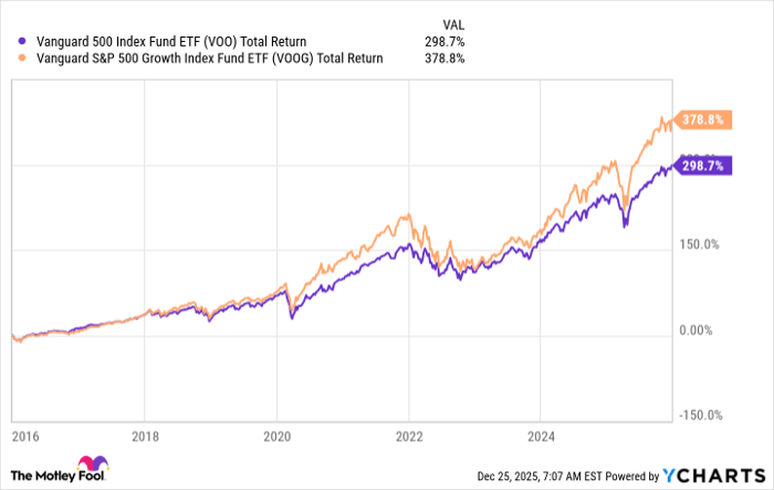 VOO Total Return Level Chart