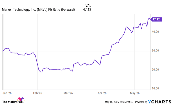 MRVL PE Ratio (Forward) Chart