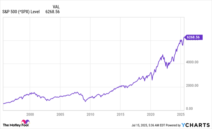 ^SPX Chart