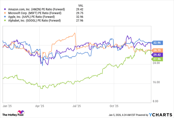 AMZN PE Ratio (Forward) Chart