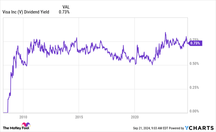 V Dividend Yield Chart