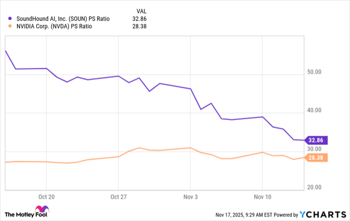 SOUN PS Ratio Chart