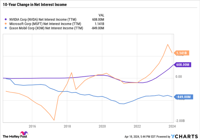 NVDA Net Interest Income (TTM) Chart