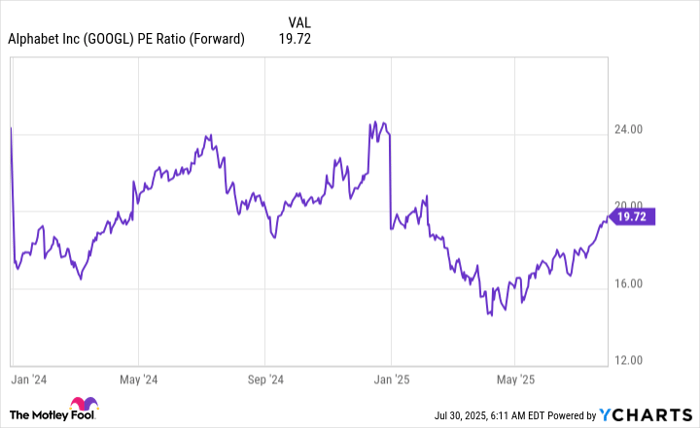 GOOGL PE Ratio (Forward) Chart